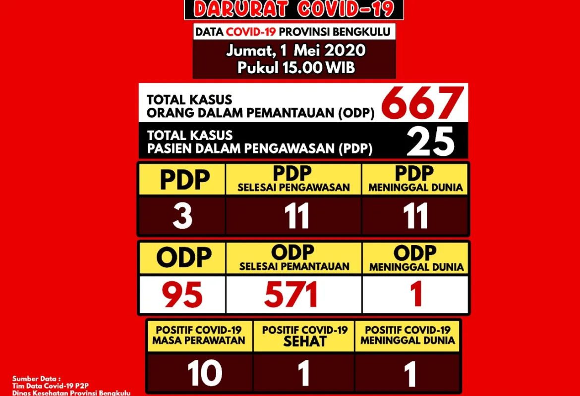 Update Kasus Covid-19 Provinsi Bengkulu