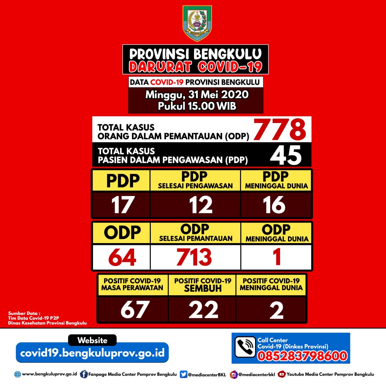 Update Percepatan Penanganan Covid-19 di Indonesia dan Provinsi Bengkulu