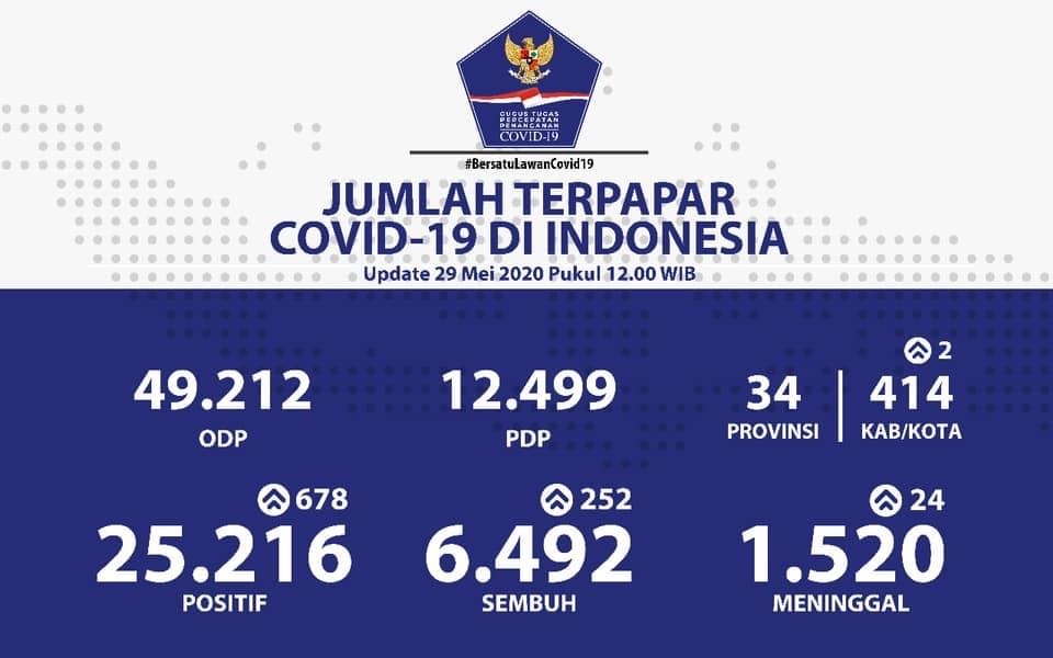 Update Infografis percepatan penanganan Covid-19 di Indonesia