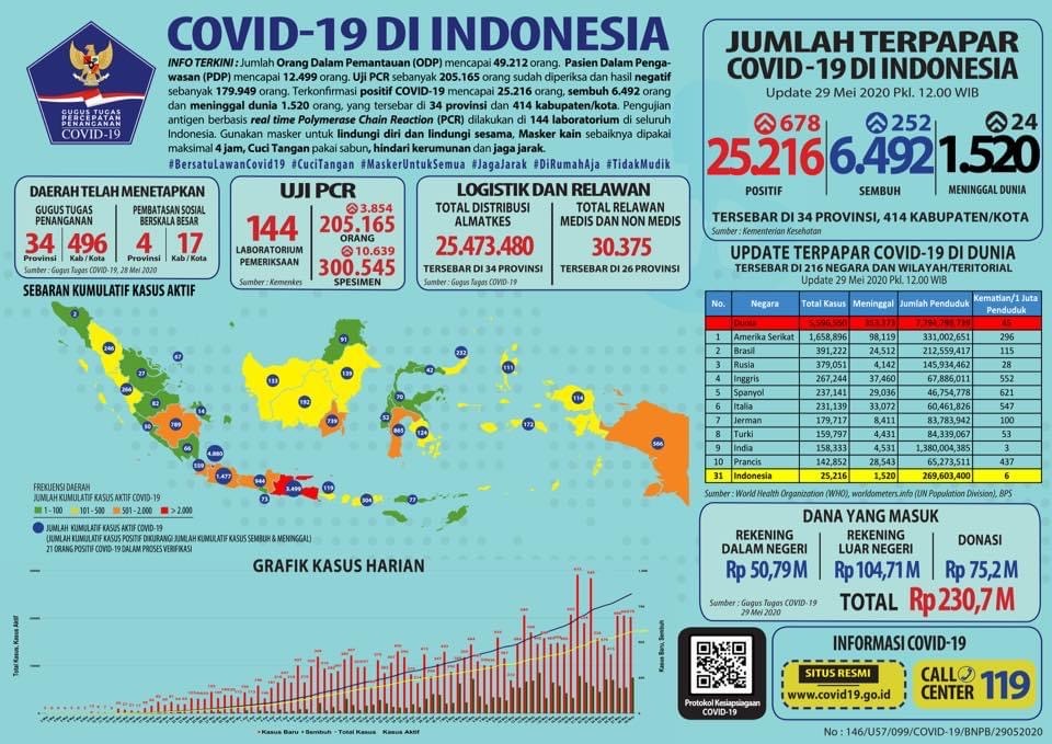 Update Infografis percepatan penanganan Covid-19 di Indonesia