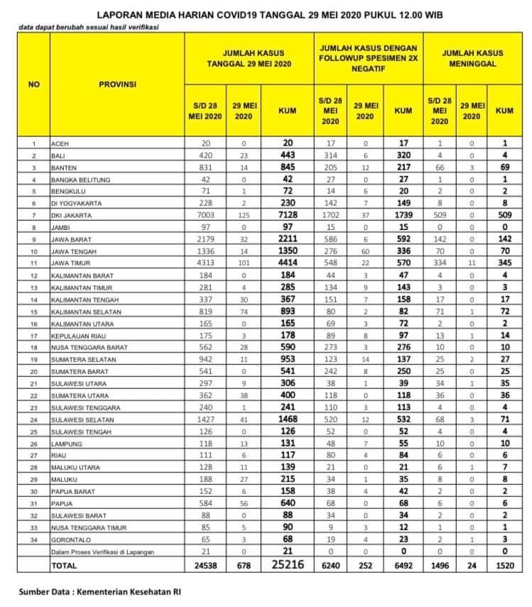 Update Infografis percepatan penanganan Covid-19 di Indonesia