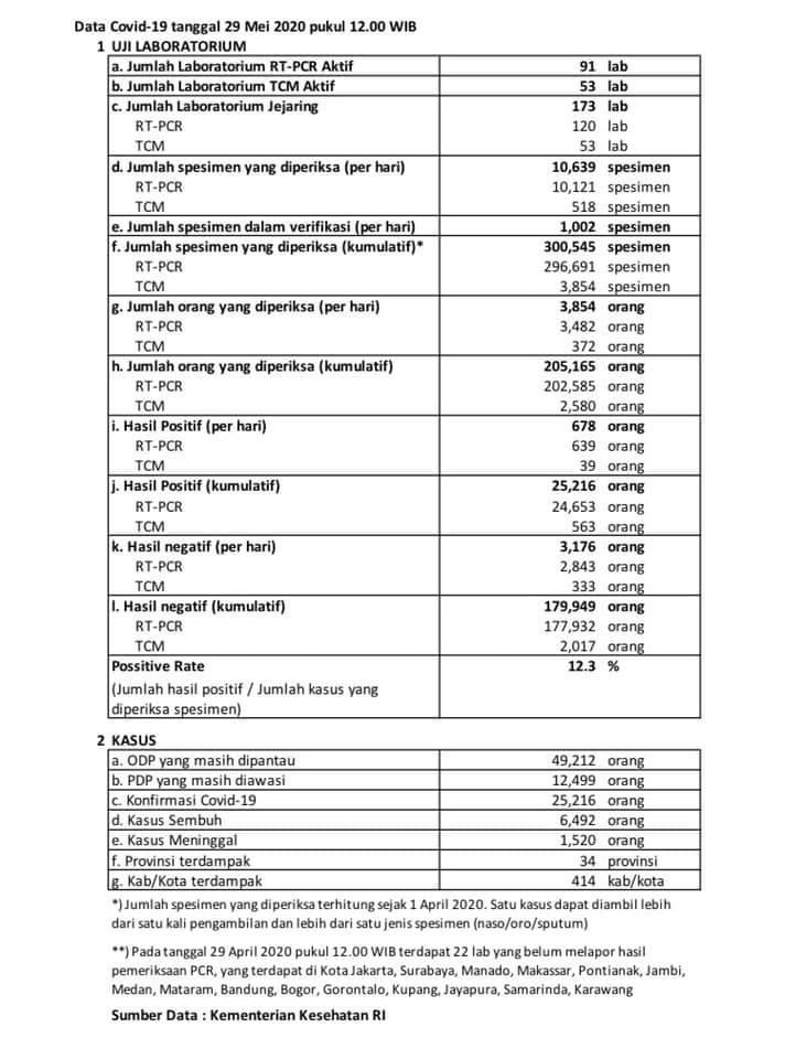 Update Infografis percepatan penanganan Covid-19 di Indonesia