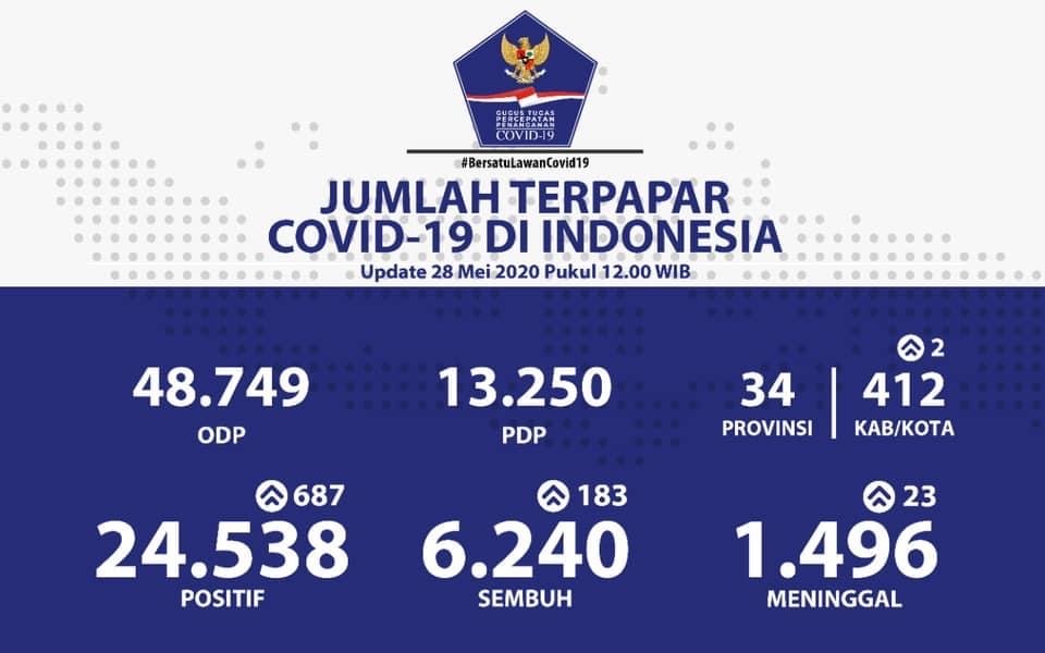 Update Infografis percepatan penanganan Covid-19 di Indonesia