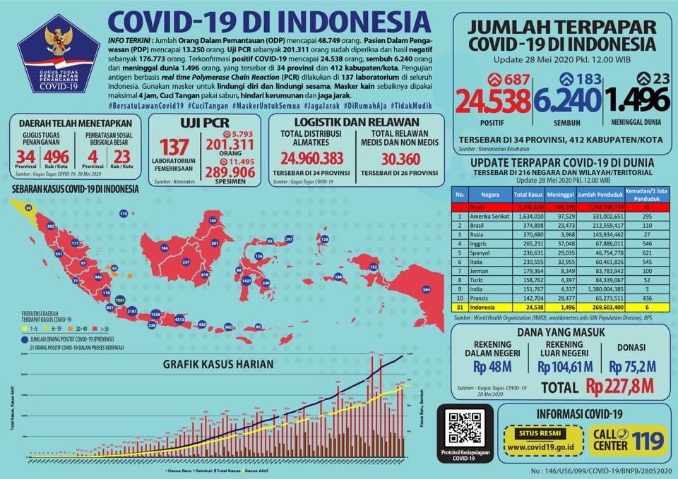 Indonesiainteraktif.com - Update Infografis percepatan penanganan Covid-19 di Indonesia