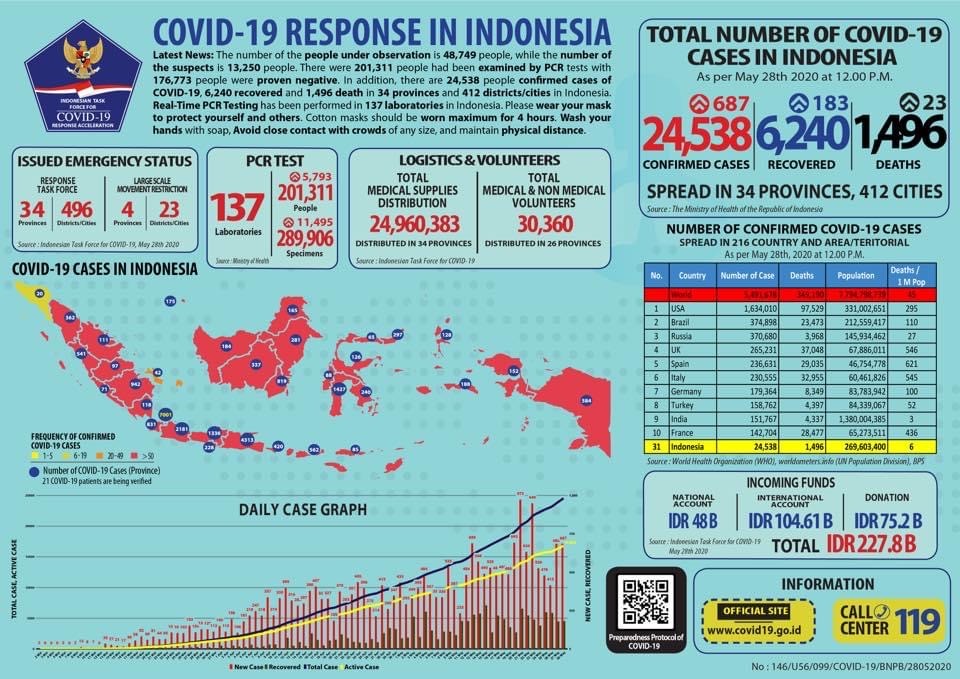 Indonesiainteraktif.com - Update Infografis percepatan penanganan Covid-19 di Indonesia