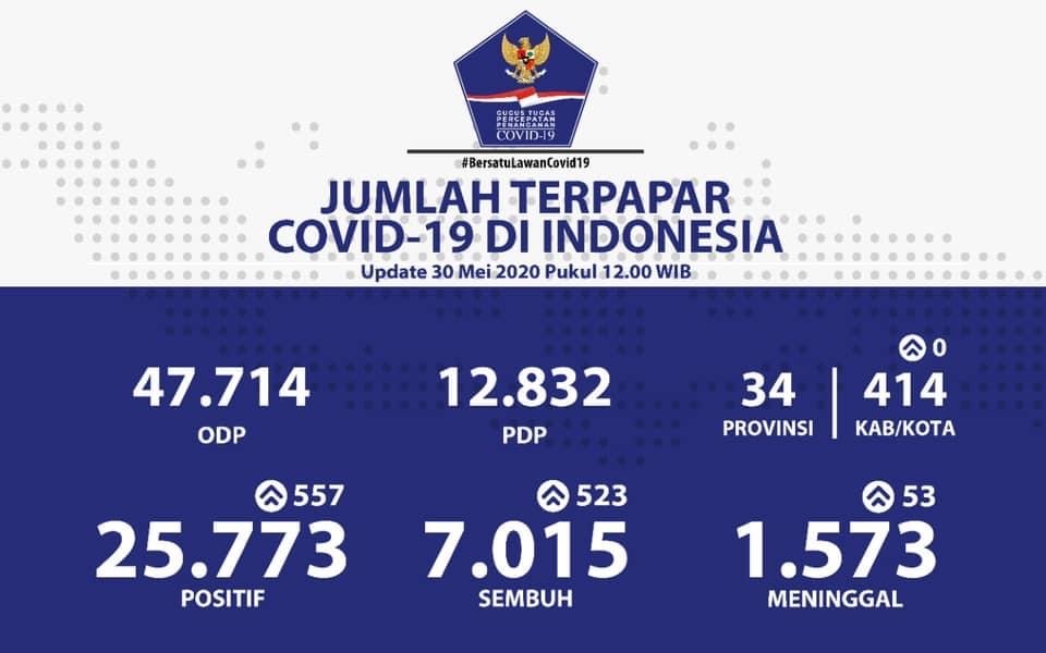 Update percepatan penanganan Covid-19 di Indonesia dan Provinsi Bengkulu