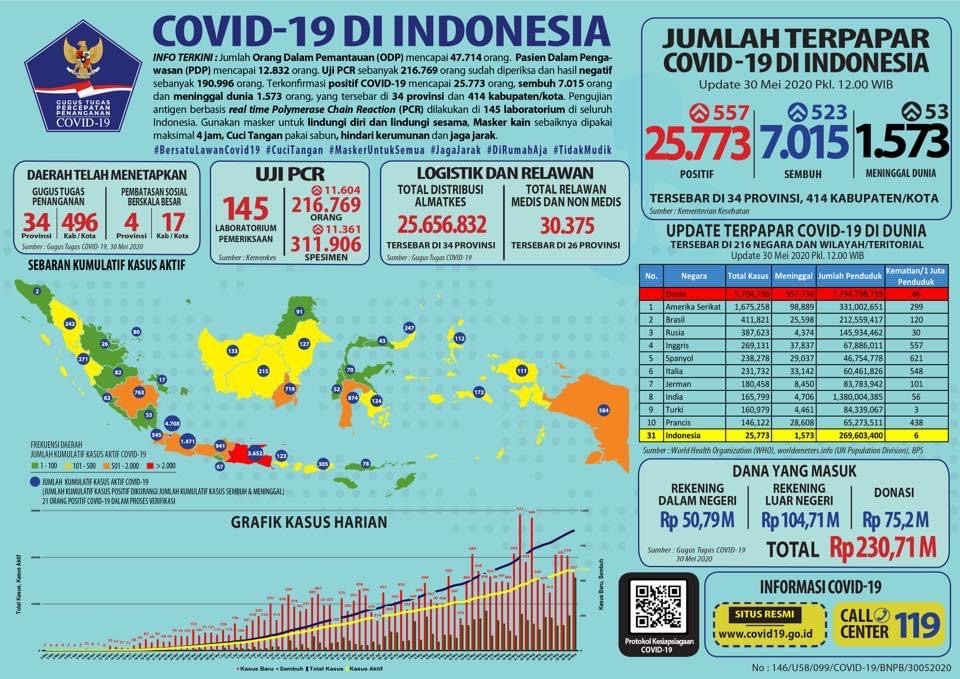 Update percepatan penanganan Covid-19 di Indonesia dan Provinsi Bengkulu