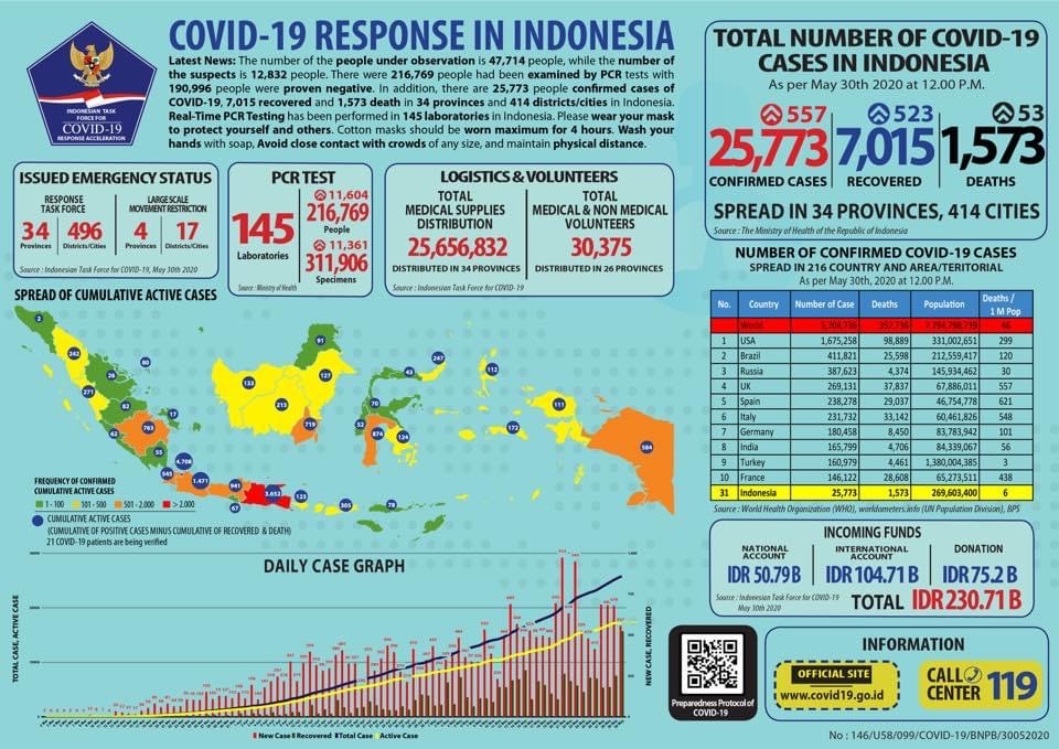 Update percepatan penanganan Covid-19 di Indonesia dan Provinsi Bengkulu
