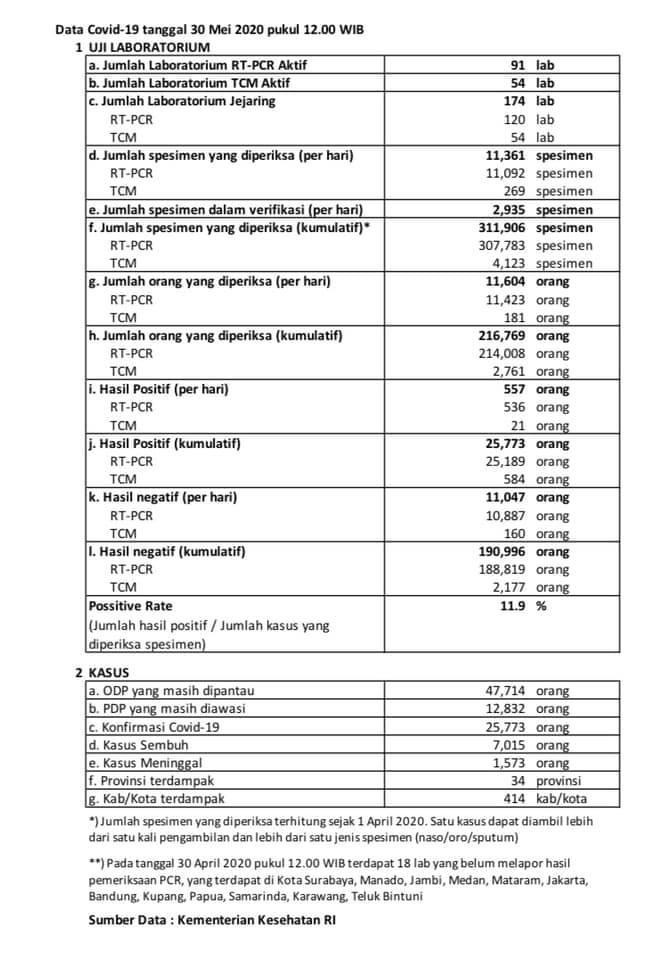 Update percepatan penanganan Covid-19 di Indonesia dan Provinsi Bengkulu