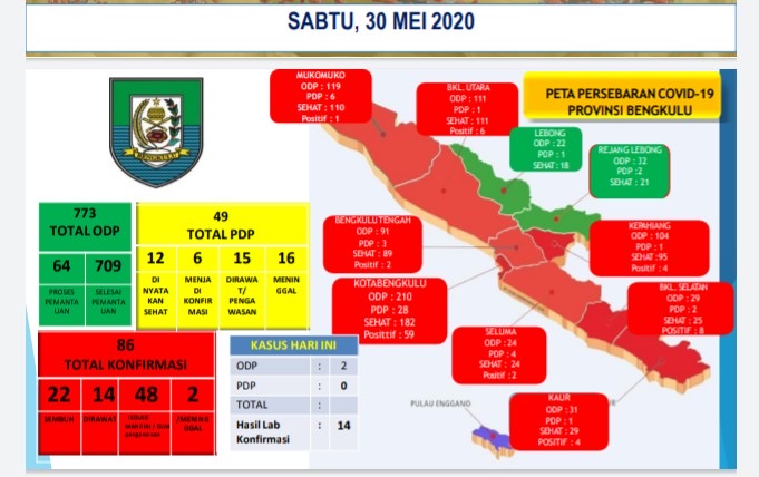 Update percepatan penanganan Covid-19 di Indonesia dan Provinsi Bengkulu
