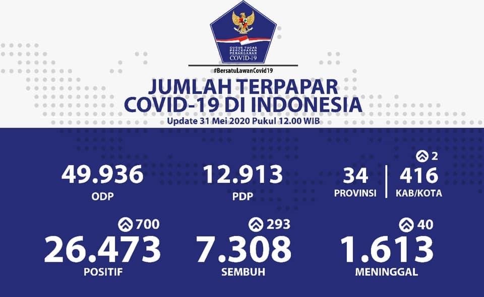 Update Percepatan Penanganan Covid-19 di Indonesia dan Provinsi Bengkulu