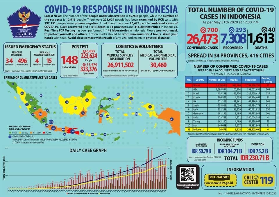 Update Percepatan Penanganan Covid-19 di Indonesia dan Provinsi Bengkulu