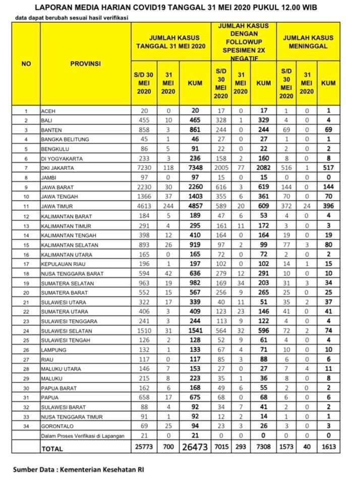 Update Percepatan Penanganan Covid-19 di Indonesia dan Provinsi Bengkulu