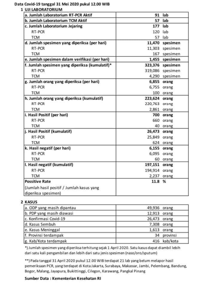 Update Percepatan Penanganan Covid-19 di Indonesia dan Provinsi Bengkulu