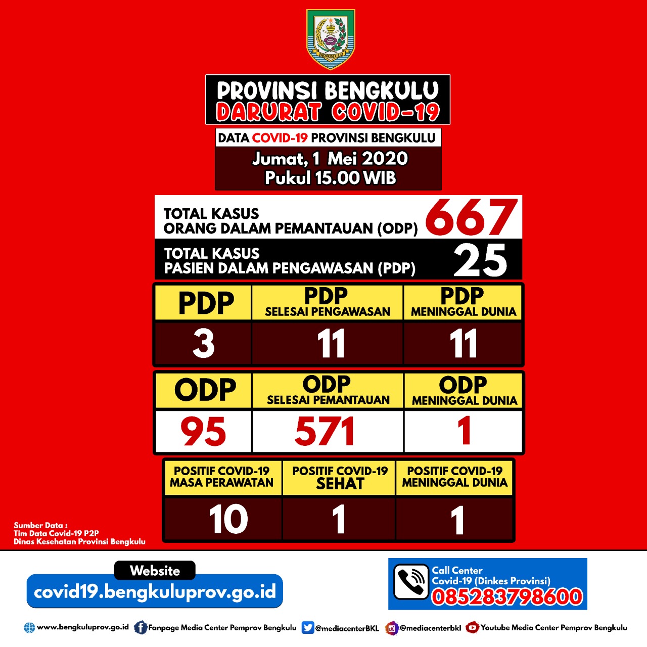 Update Kasus Covid-19 Provinsi Bengkulu