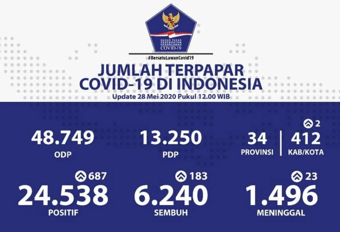 Update Kasus Covid-19 Provinsi Bengkulu 28052020