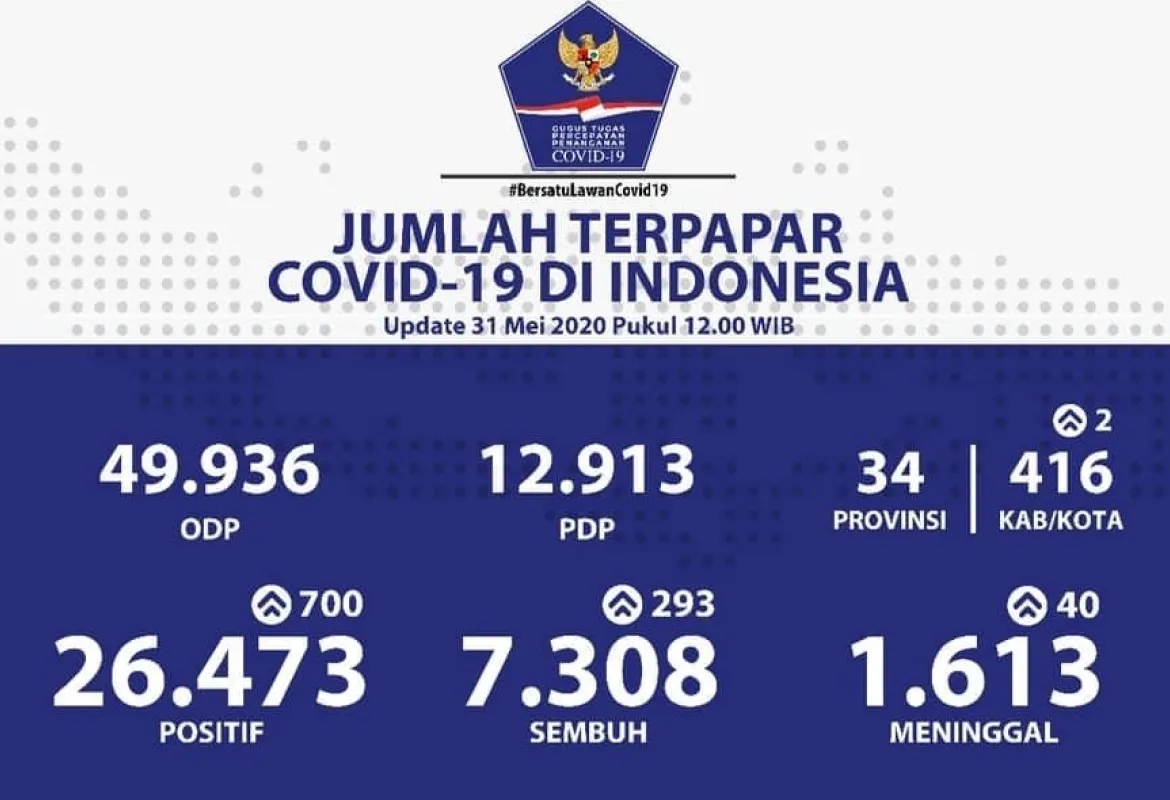 Gugus Tugas Percepatan Penanganan Covid-19 Indonesia dan Provinsi Bengkulu