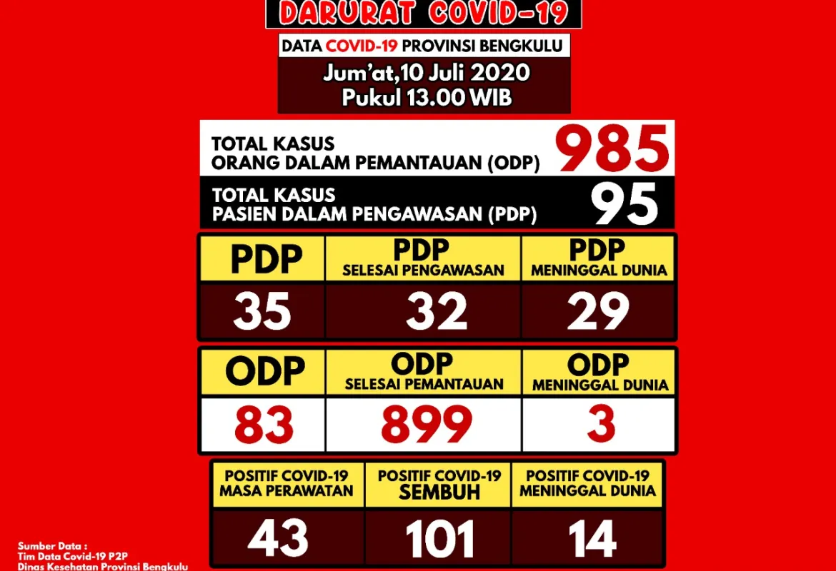 Inforasi Terkini Kasus Covid-19 Di Provinsi Bengkulu
