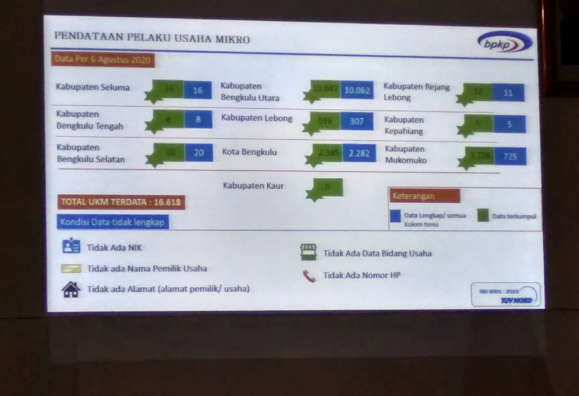 UMKM Bengkulu akan Terima Insentif dari Pemerintah Untuk Bangkit Dari Corona