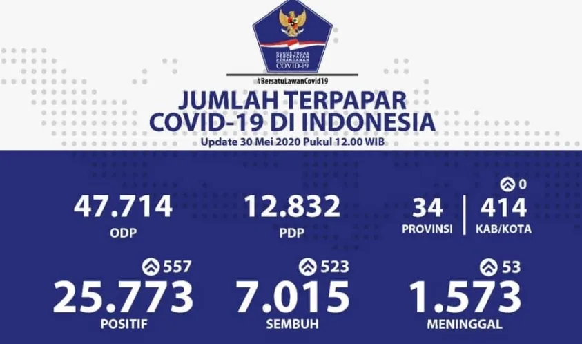 Update Kasus Covid-19 Provinsi Bengkulu