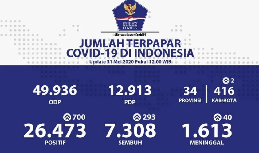Gugus Tugas Percepatan Penanganan Covid-19 Indonesia dan Provinsi Bengkulu