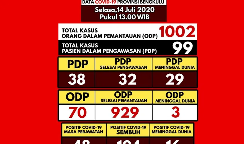 Update Covid-19 Bengkulu, Konfirmasi Positif Bertambah 5 dan 1 Kasus Dinyatakan Sembuh